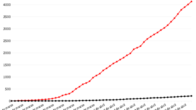 CASOS REGISTRADOS